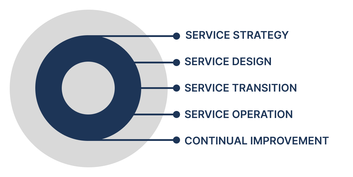 ITIL Service