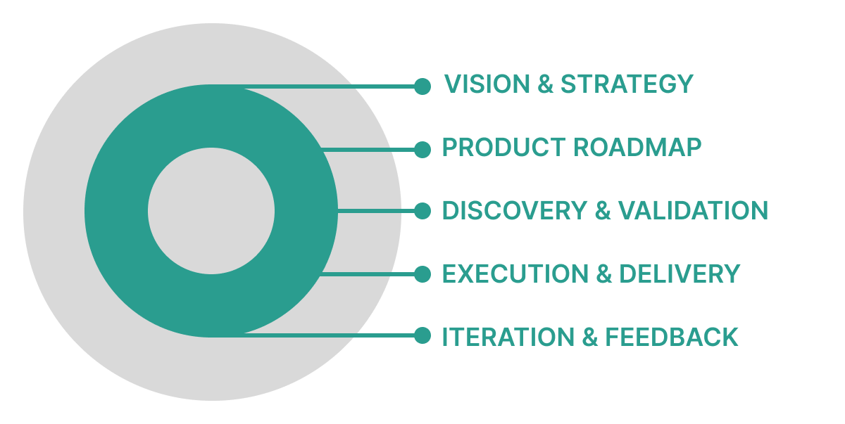 Product Process